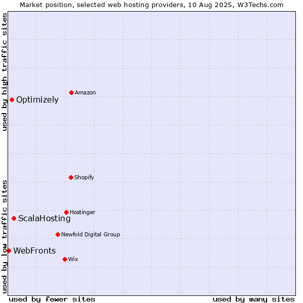 Market position of ScalaHosting vs. Optimizely vs. WebFronts