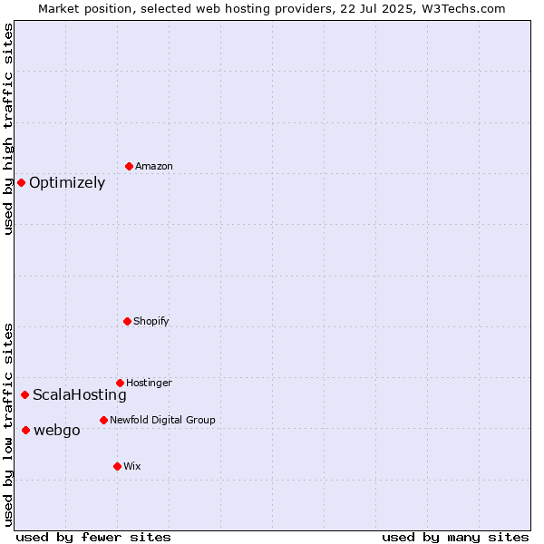Market position of webgo vs. ScalaHosting vs. Optimizely