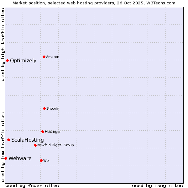 Market position of ScalaHosting vs. Optimizely vs. Webware