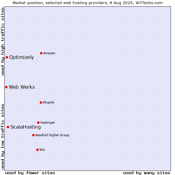 Market position of ScalaHosting vs. Optimizely vs. Web Werks