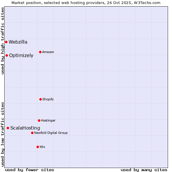 Market position of ScalaHosting vs. Optimizely vs. Webzilla