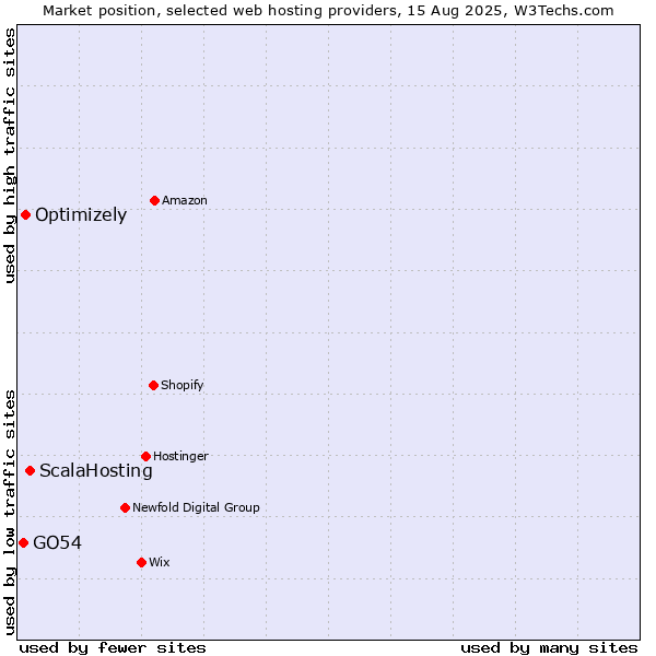 Market position of ScalaHosting vs. Optimizely vs. GO54