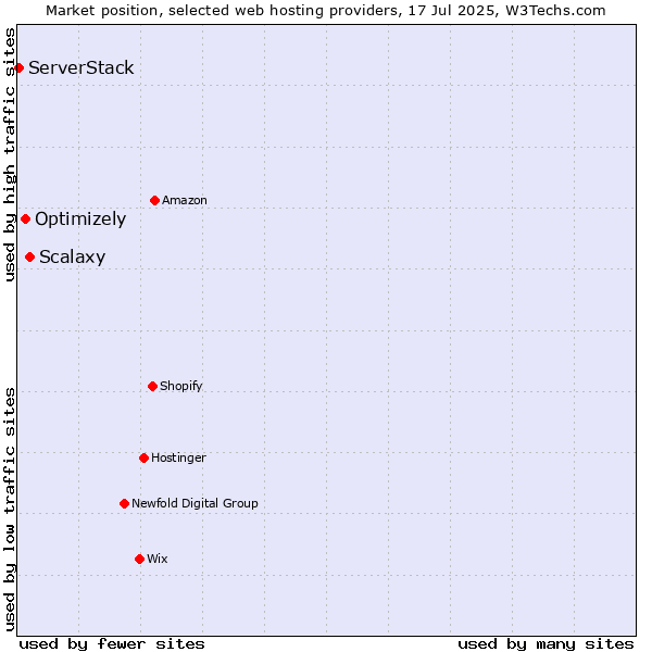 Market position of Scalaxy vs. Optimizely vs. ServerStack