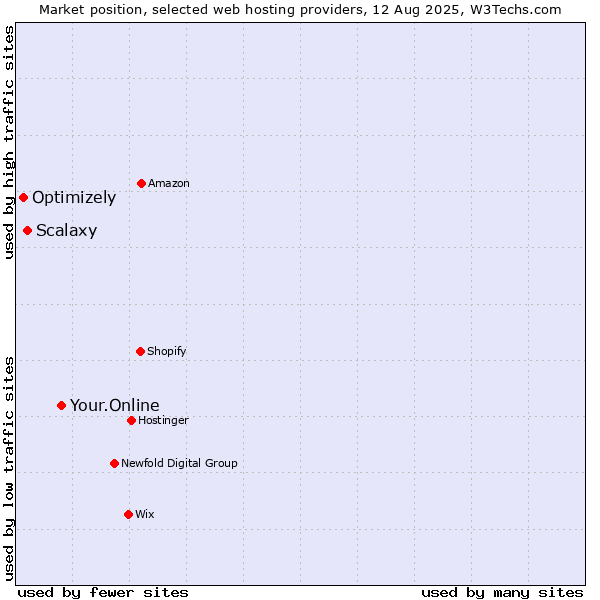 Market position of Your.Online vs. Scalaxy vs. Optimizely