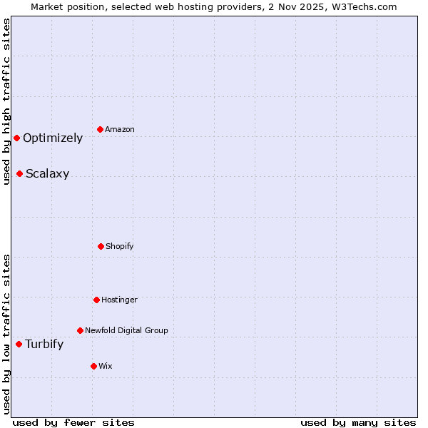 Market position of Scalaxy vs. Turbify vs. Optimizely