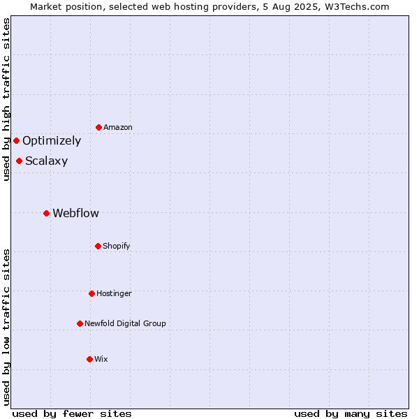 Market position of Webflow vs. Scalaxy vs. Optimizely