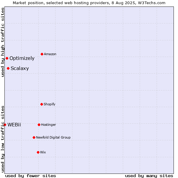 Market position of Scalaxy vs. Optimizely vs. WEBii