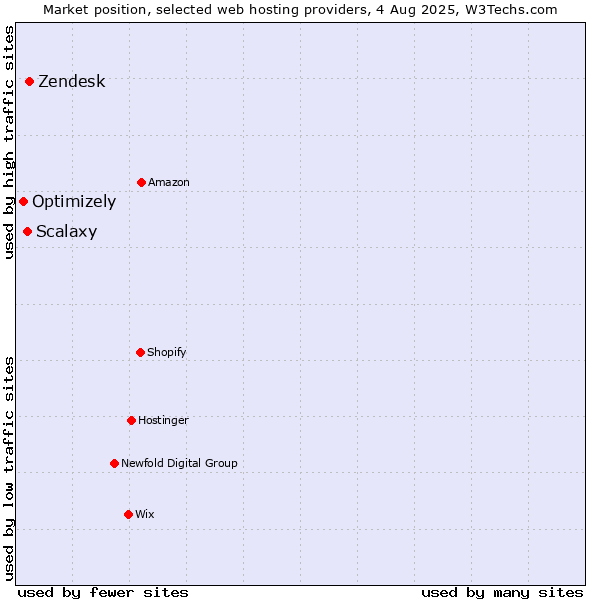 Market position of Zendesk vs. Scalaxy vs. Optimizely