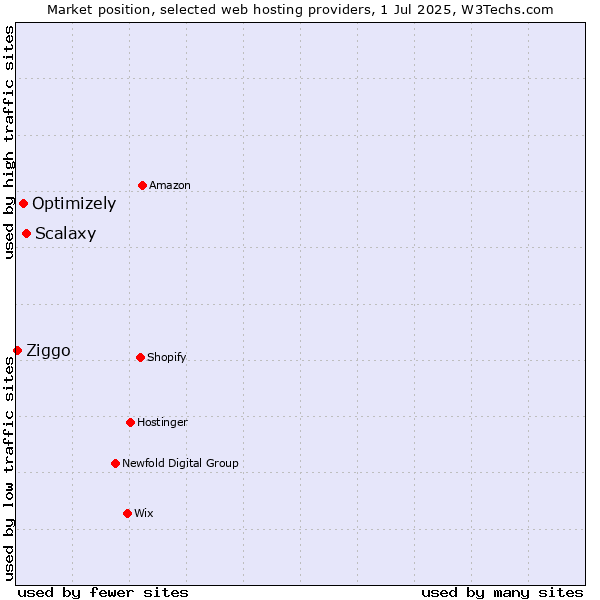 Market position of Scalaxy vs. Optimizely vs. Ziggo