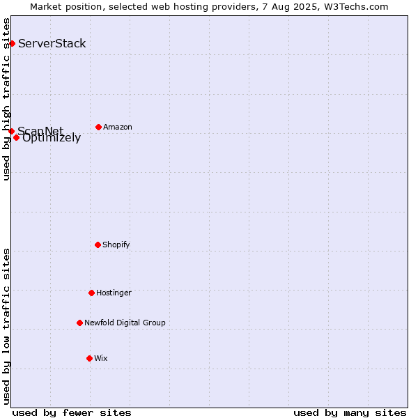Market position of Optimizely vs. ServerStack vs. ScanNet
