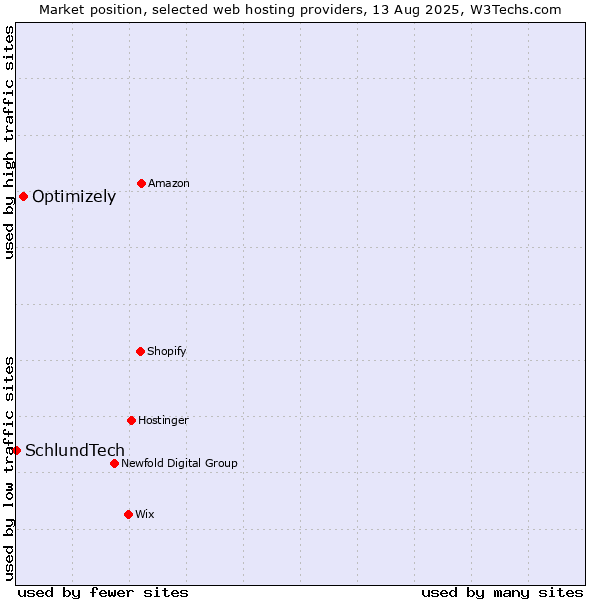Market position of Optimizely vs. SchlundTech