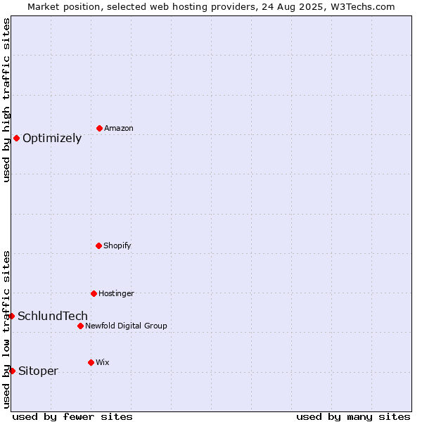 Market position of Optimizely vs. Sitoper vs. SchlundTech
