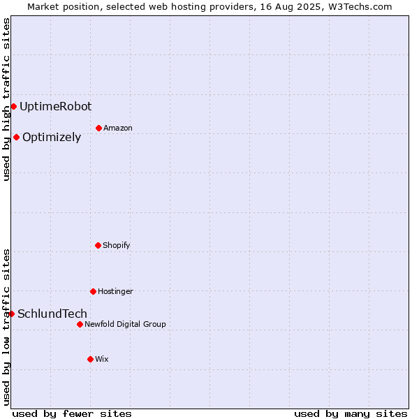 Market position of Optimizely vs. UptimeRobot vs. SchlundTech