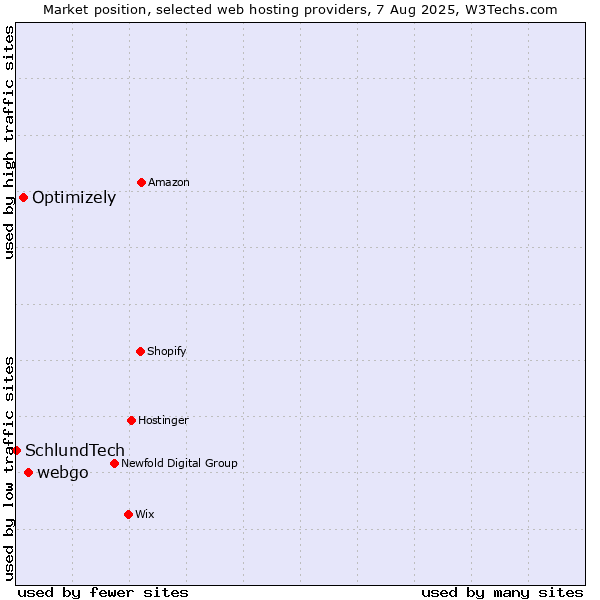 Market position of webgo vs. Optimizely vs. SchlundTech