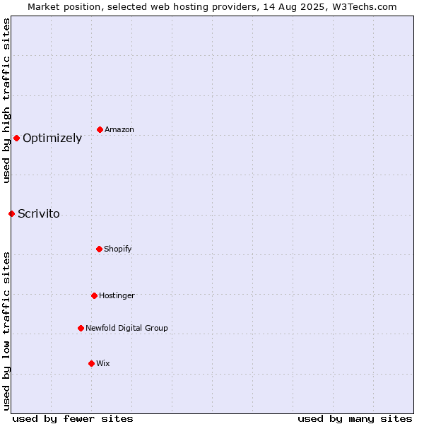 Market position of Optimizely vs. Scrivito