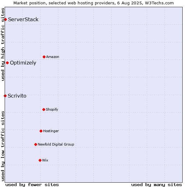 Market position of Optimizely vs. ServerStack vs. Scrivito