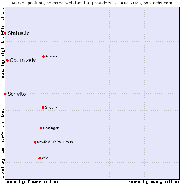 Market position of Optimizely vs. Status.io vs. Scrivito