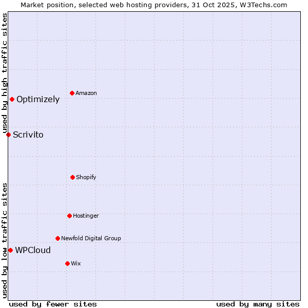 Market position of Optimizely vs. WPCloud vs. Scrivito