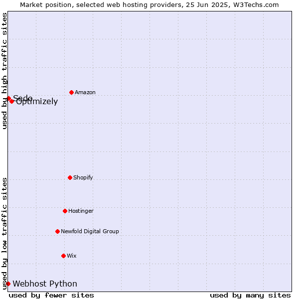 Market position of Optimizely vs. Sedo vs. Webhost Python