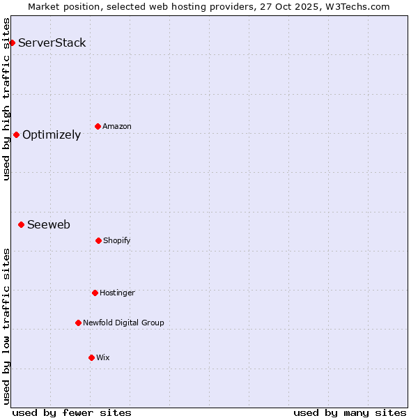 Market position of Seeweb vs. Optimizely vs. ServerStack