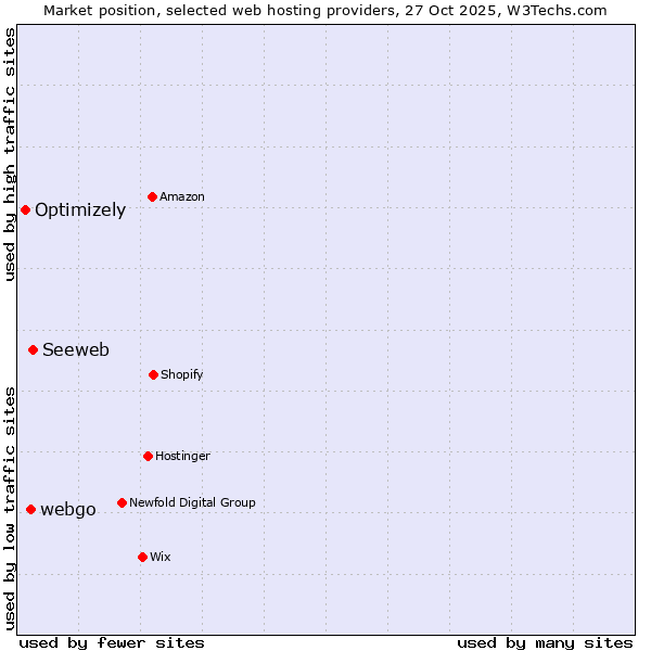 Market position of Seeweb vs. webgo vs. Optimizely