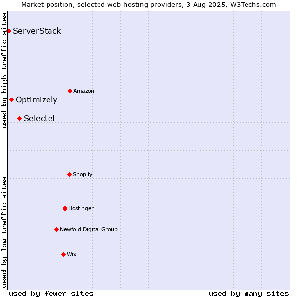 Market position of Selectel vs. Optimizely vs. ServerStack