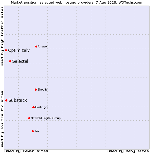 Market position of Selectel vs. Substack vs. Optimizely