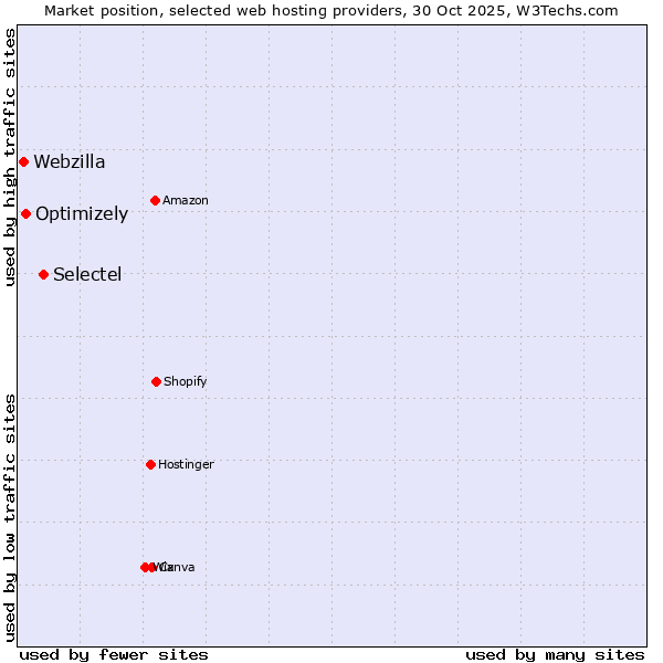 Market position of Selectel vs. Optimizely vs. Webzilla