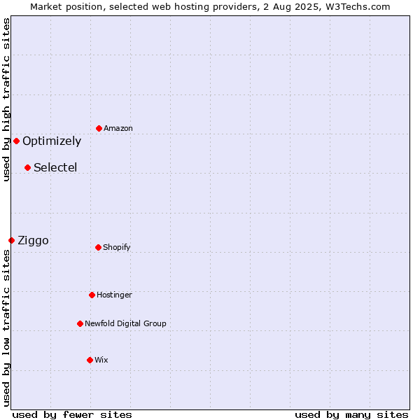 Market position of Selectel vs. Optimizely vs. Ziggo