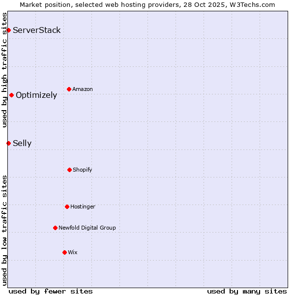 Market position of Optimizely vs. Selly vs. ServerStack