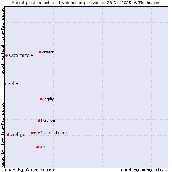 Market position of webgo vs. Optimizely vs. Selly
