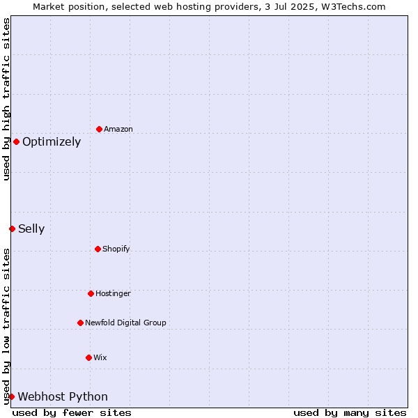 Market position of Optimizely vs. Selly vs. Webhost Python