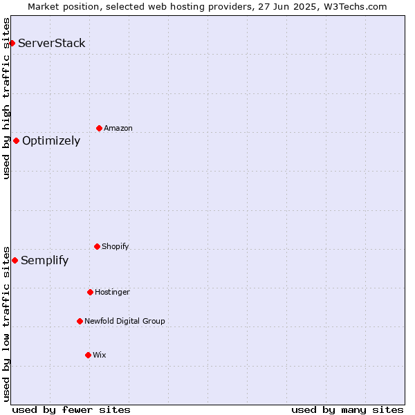 Market position of Optimizely vs. Semplify vs. ServerStack