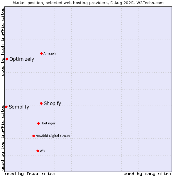 Market position of Shopify vs. Optimizely vs. Semplify