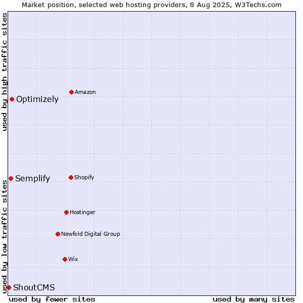 Market position of Optimizely vs. Semplify vs. ShoutCMS