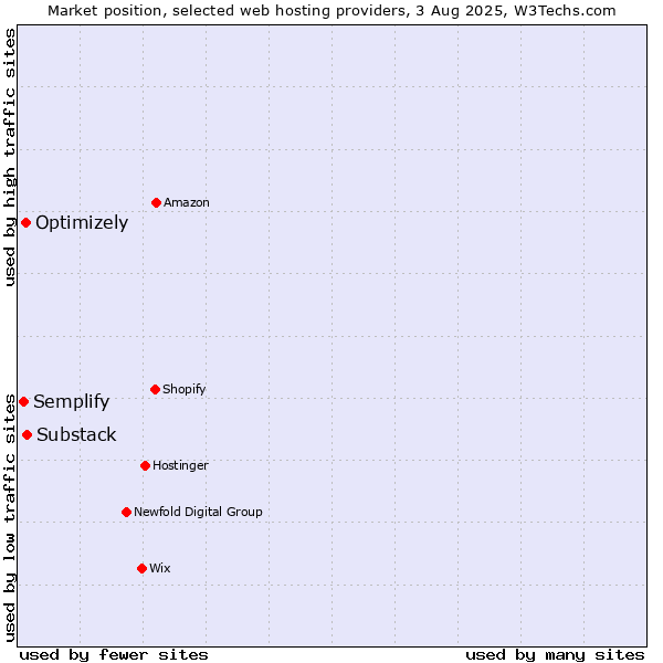 Market position of Substack vs. Optimizely vs. Semplify