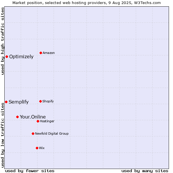 Market position of Your.Online vs. Optimizely vs. Semplify