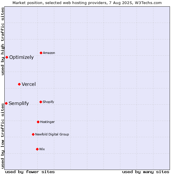 Market position of Vercel vs. Optimizely vs. Semplify