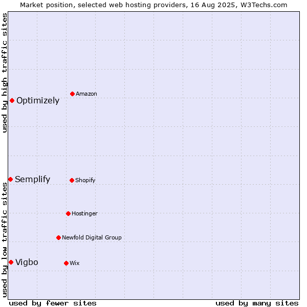 Market position of Optimizely vs. Vigbo vs. Semplify