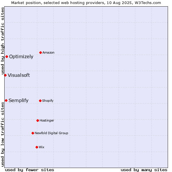 Market position of Optimizely vs. Semplify vs. Visualsoft