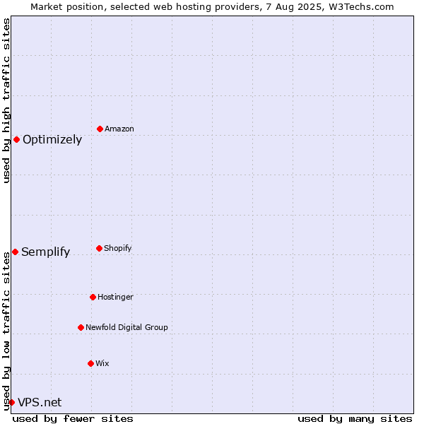 Market position of Optimizely vs. Semplify vs. VPS.net