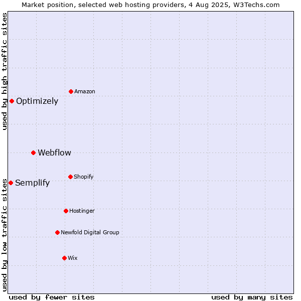 Market position of Webflow vs. Optimizely vs. Semplify