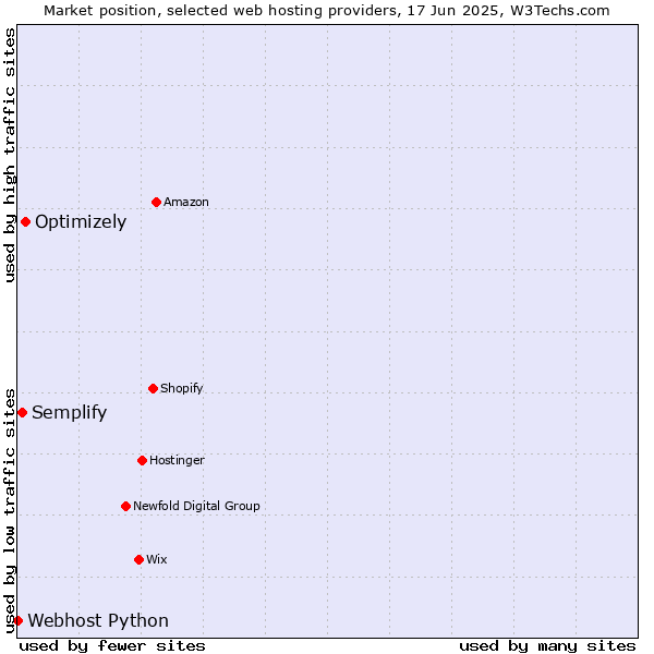 Market position of Optimizely vs. Semplify vs. Webhost Python