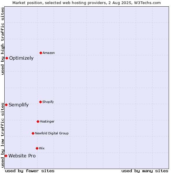 Market position of Optimizely vs. Semplify vs. Website Pro