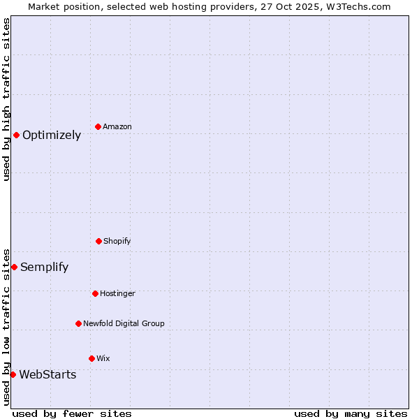 Market position of Optimizely vs. Semplify vs. WebStarts