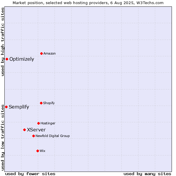 Market position of XServer vs. Optimizely vs. Semplify