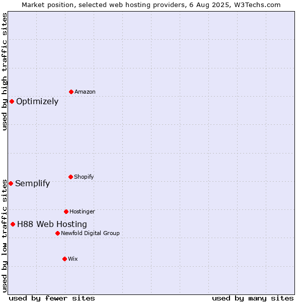 Market position of H88 Web Hosting vs. Optimizely vs. Semplify