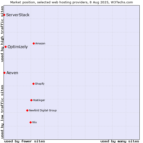 Market position of Optimizely vs. Aeven vs. ServerStack