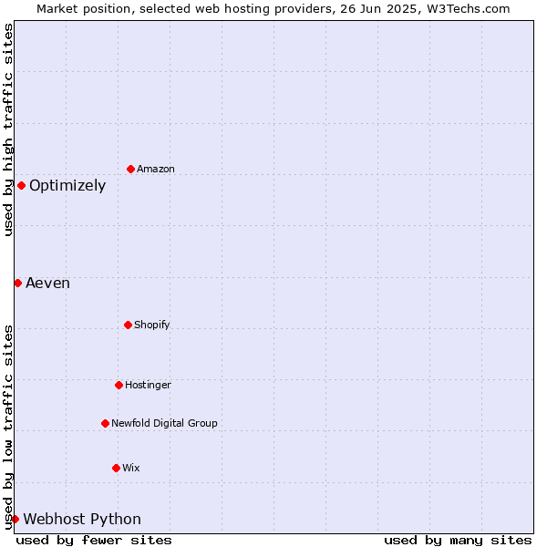 Market position of Optimizely vs. Aeven vs. Webhost Python