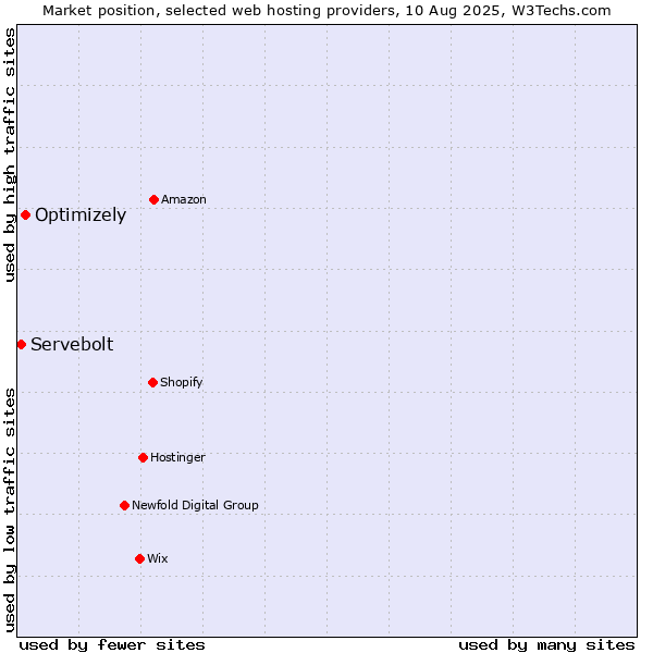 Market position of Optimizely vs. Servebolt